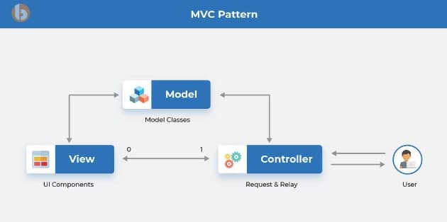 MVC Architecture for Flutter (FlutterAwesome.com)